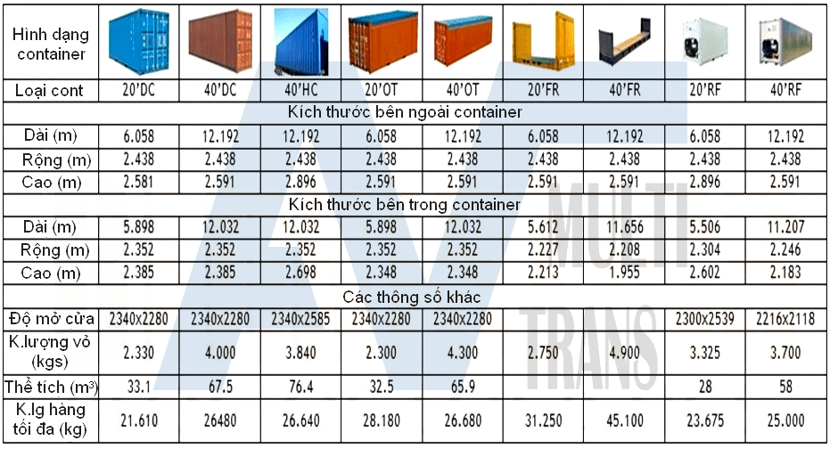 iso container sizes and codes overview | pdf |... Tổng quan về ISO container - AVT Multi Trans